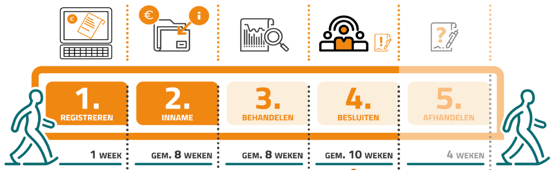 Infographic van de tijdlijn die de Geschillencommisie gemiddeld hanteert: 1. registeren 1 week 2. inname gemiddled acht weken, 3. behandelen gemiddeld acht weken 4. besluiten gemiddeld tien weken 5. afhandelen vier weken.